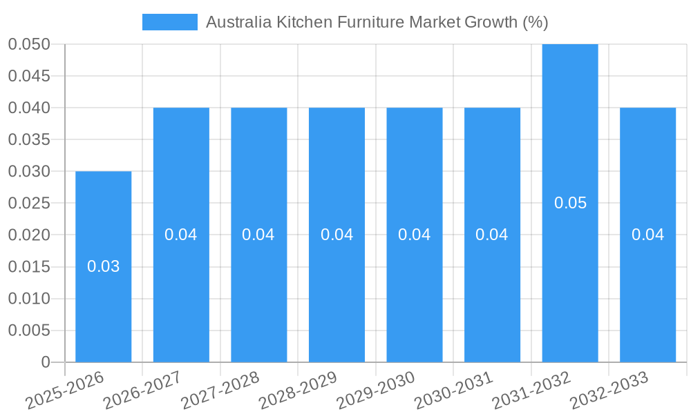Australia Kitchen Furniture Market Growth