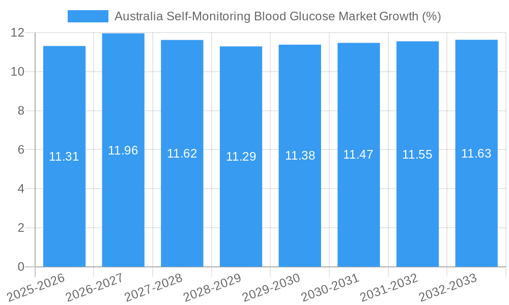 Australia Self-Monitoring Blood Glucose Market Growth