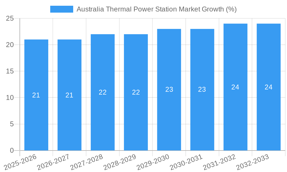 Australia Thermal Power Station Market Growth