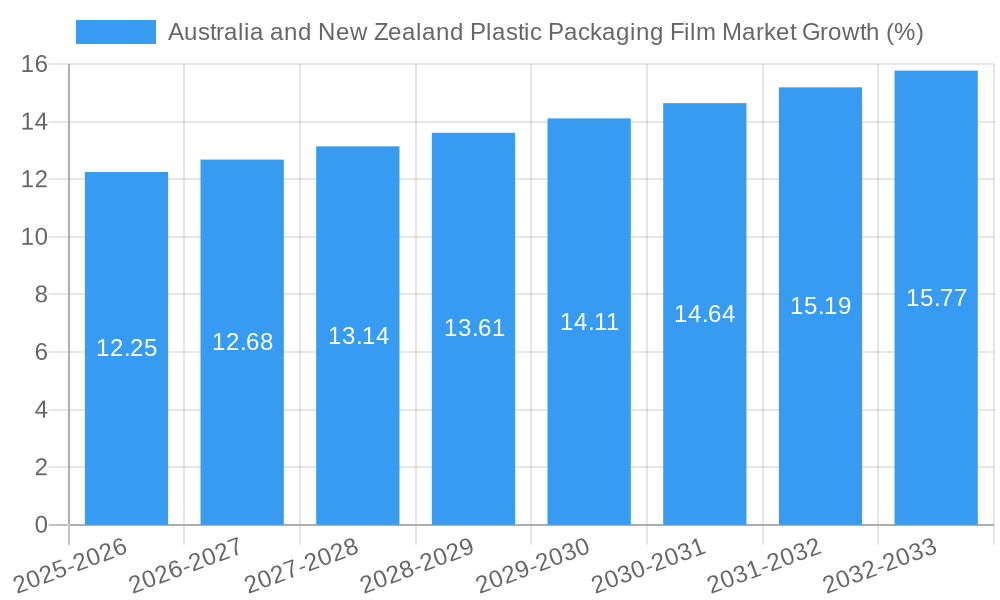 Australia and New Zealand Plastic Packaging Film Market Growth
