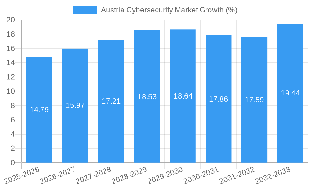 Austria Cybersecurity Market Growth
