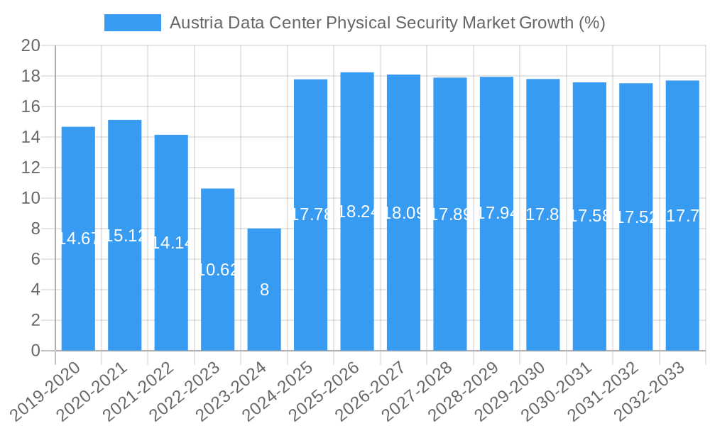 Austria Data Center Physical Security Market Growth