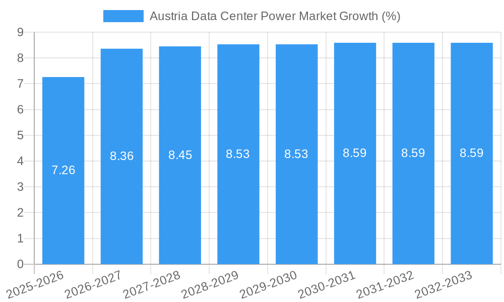 Austria Data Center Power Market Growth