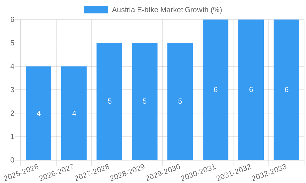 Austria E-bike Market Growth