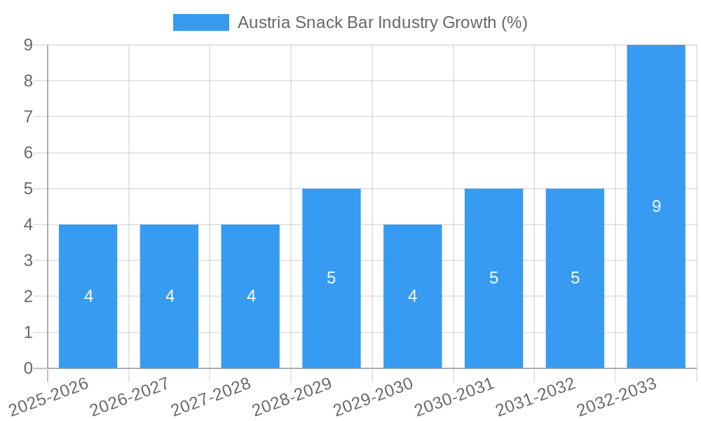 Austria Snack Bar Industry Growth