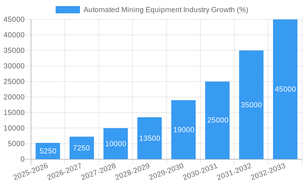 Automated Mining Equipment Industry Growth