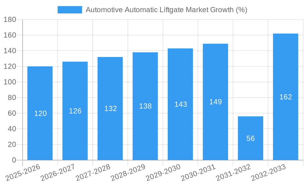 Automotive Automatic Liftgate Market Growth