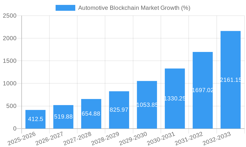 Automotive Blockchain Market Growth