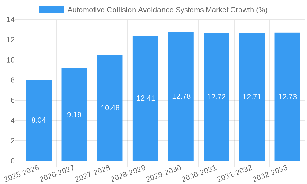 Automotive Collision Avoidance Systems Market Growth