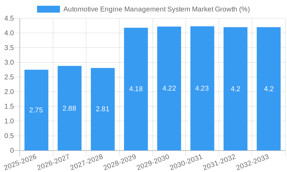 Automotive Engine Management System Market Growth