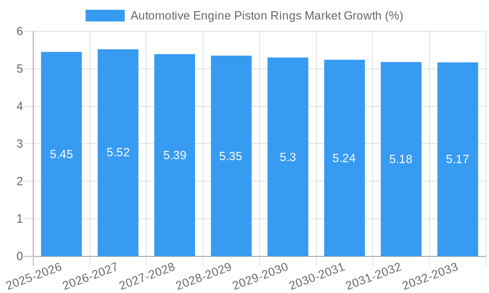 Automotive Engine Piston Rings Market Growth
