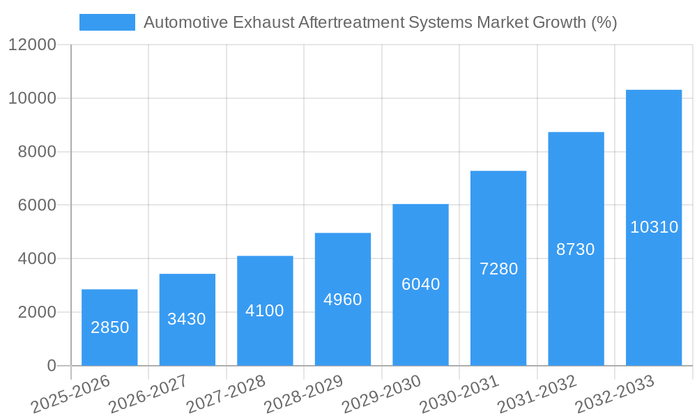 Automotive Exhaust Aftertreatment Systems Market Growth