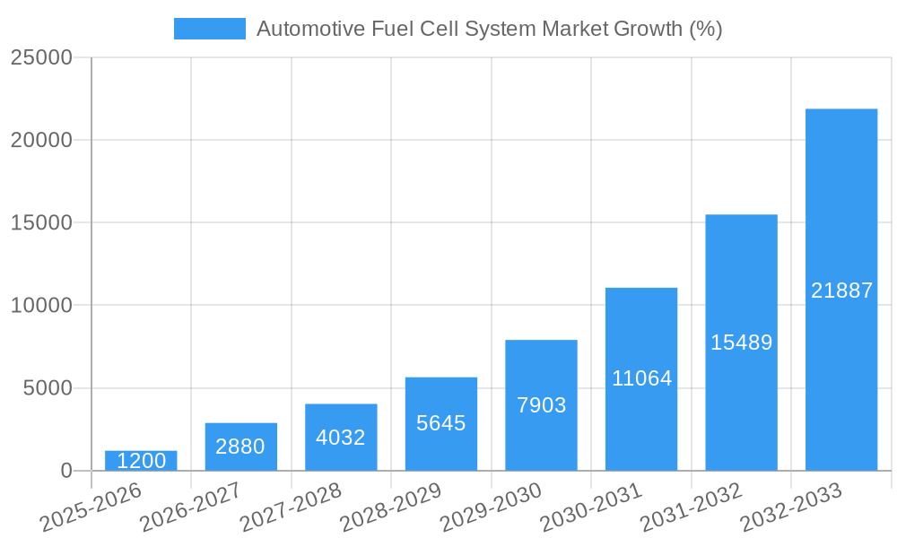 Automotive Fuel Cell System Market Growth