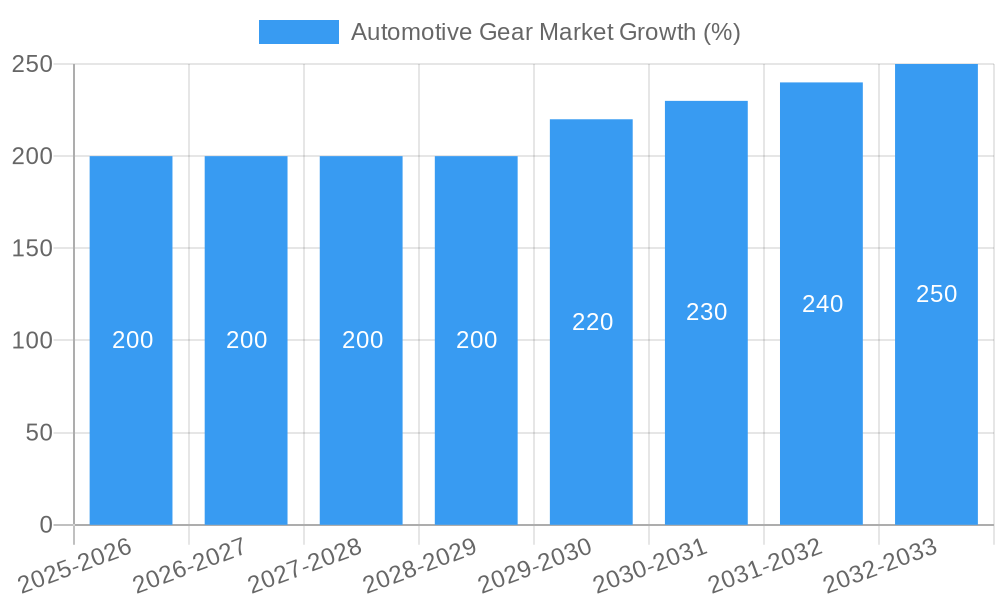 Automotive Gear Market Growth