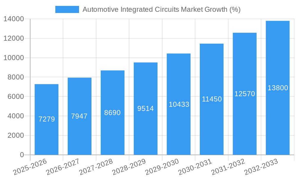Automotive Integrated Circuits Market Growth