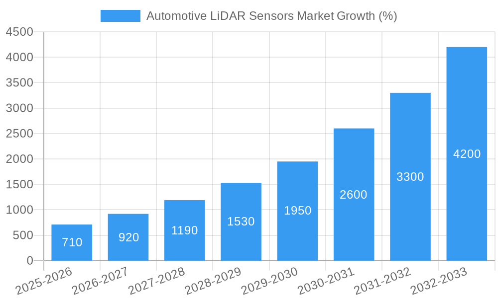 Automotive LiDAR Sensors Market Growth
