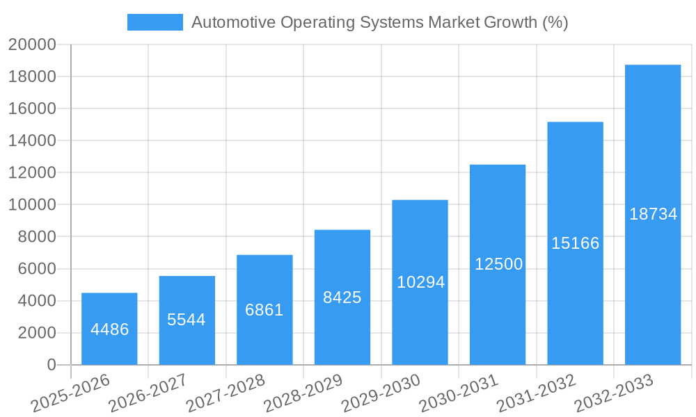 Automotive Operating Systems Market Growth