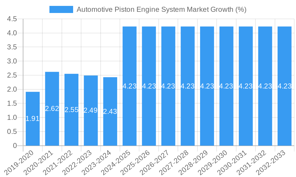 Automotive Piston Engine System Market Growth