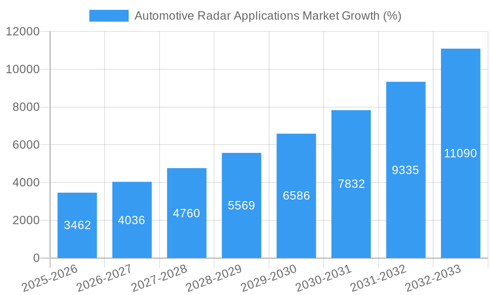 Automotive Radar Applications Market Growth