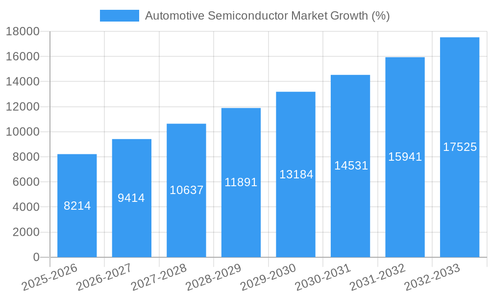 Automotive Semiconductor Market Growth