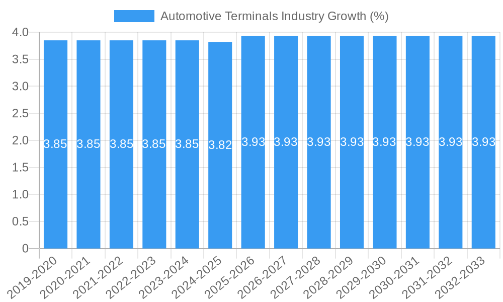 Automotive Terminals Industry Growth
