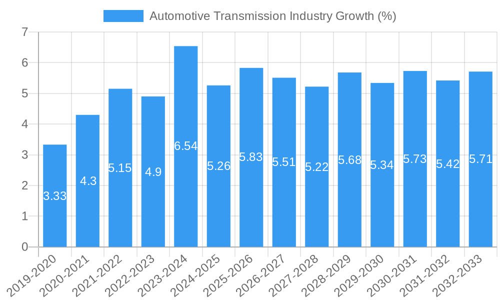 Automotive Transmission Industry Growth