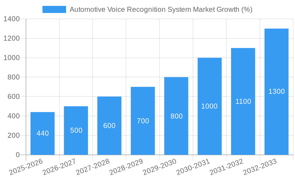 Automotive Voice Recognition System Market Growth