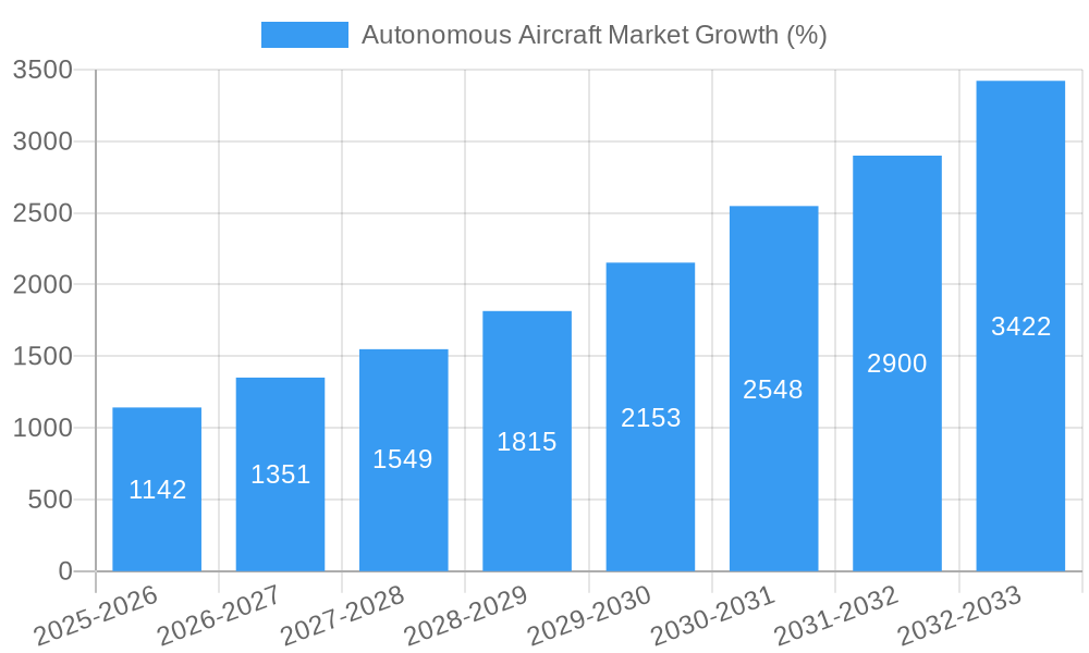 Autonomous Aircraft Market Growth
