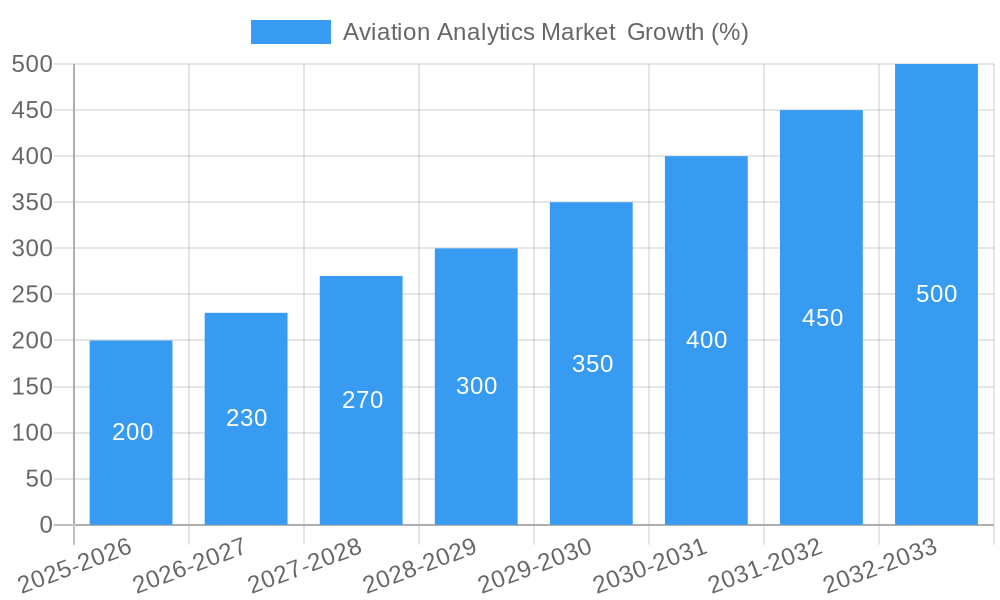 Aviation Analytics Market Growth