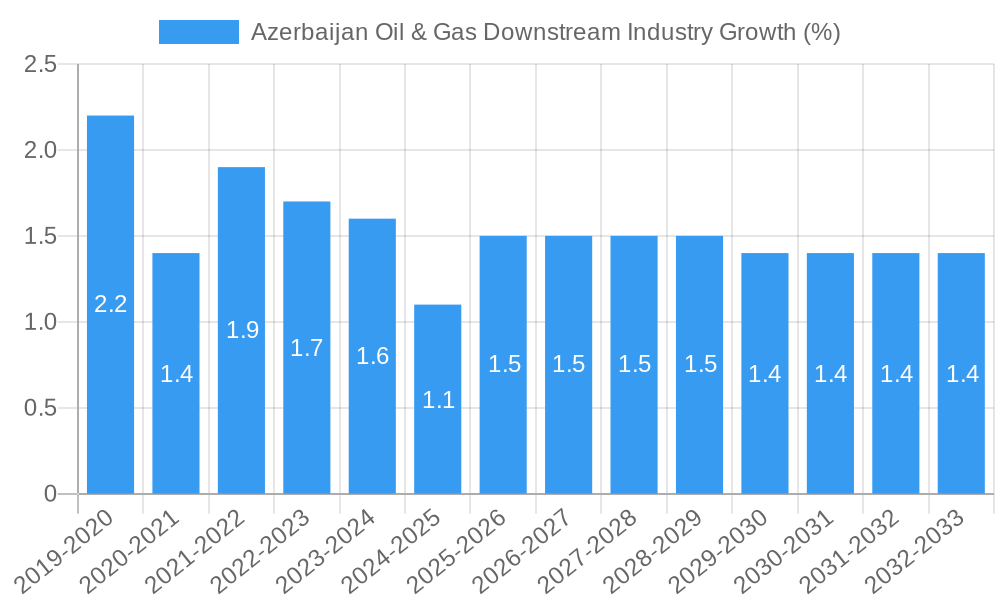 Azerbaijan Oil & Gas Downstream Industry Growth