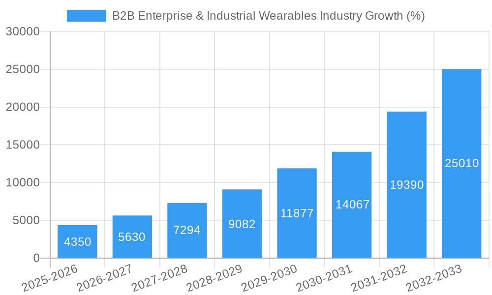 B2B Enterprise & Industrial Wearables Industry Growth