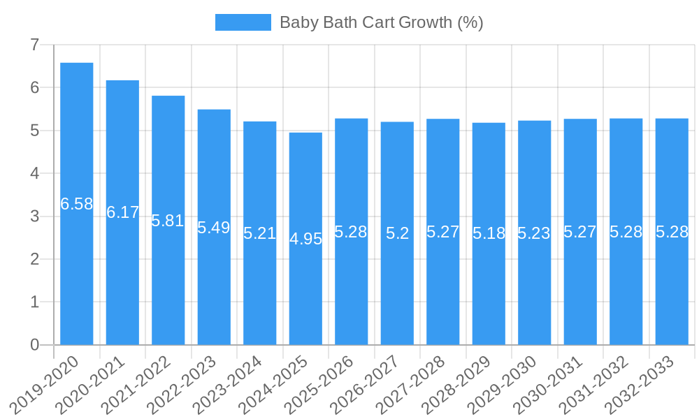 Baby Bath Cart Growth