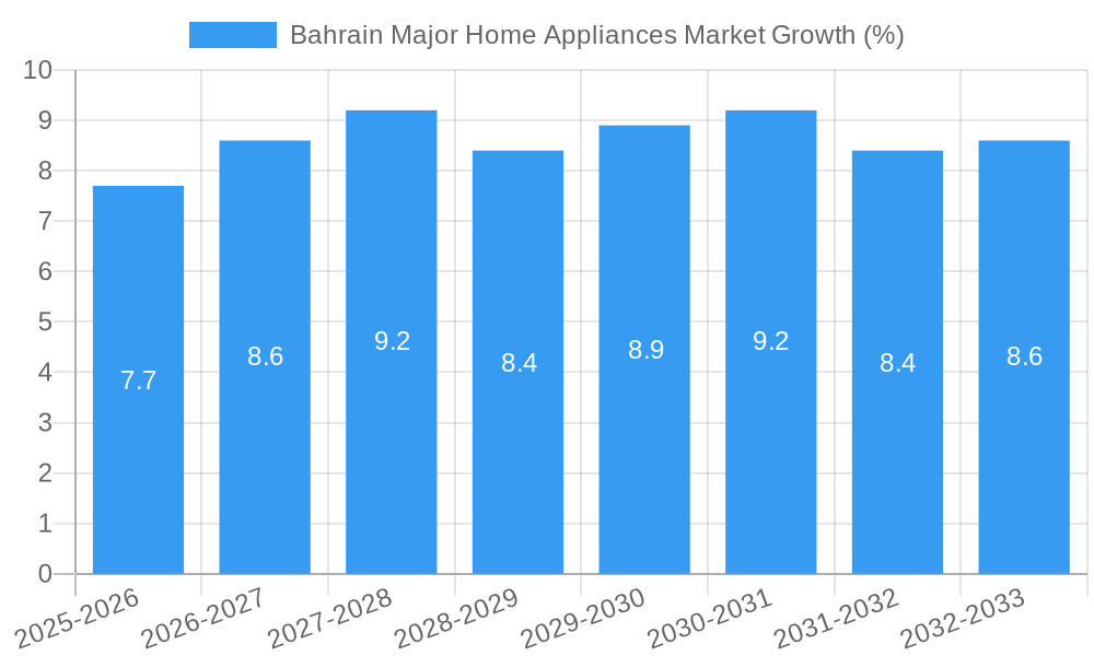 Bahrain Major Home Appliances Market Growth