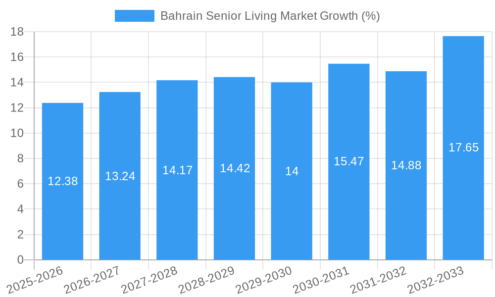 Bahrain Senior Living Market Growth