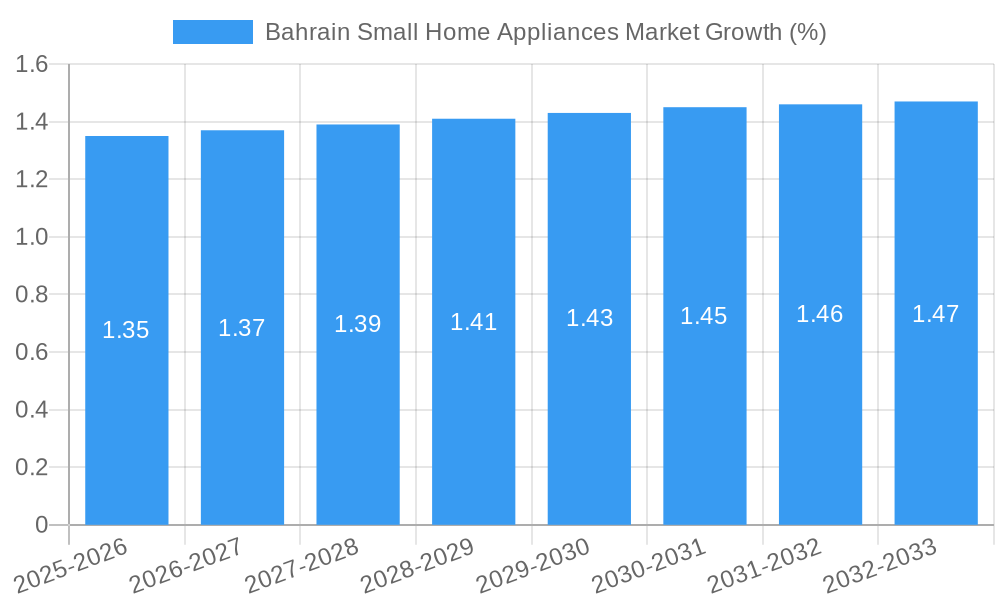Bahrain Small Home Appliances Market Growth