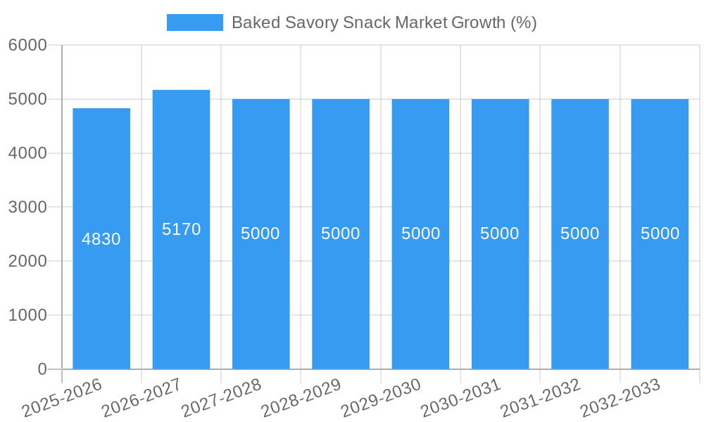 Baked Savory Snack Market Growth