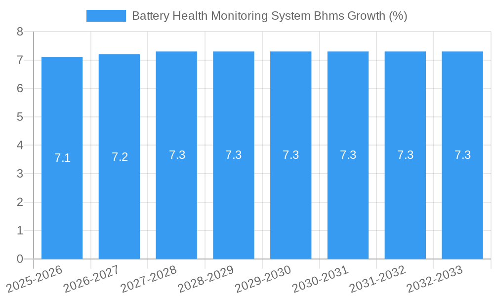 Battery Health Monitoring System Bhms Growth