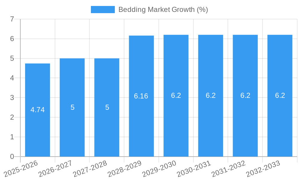 Bedding Market Growth