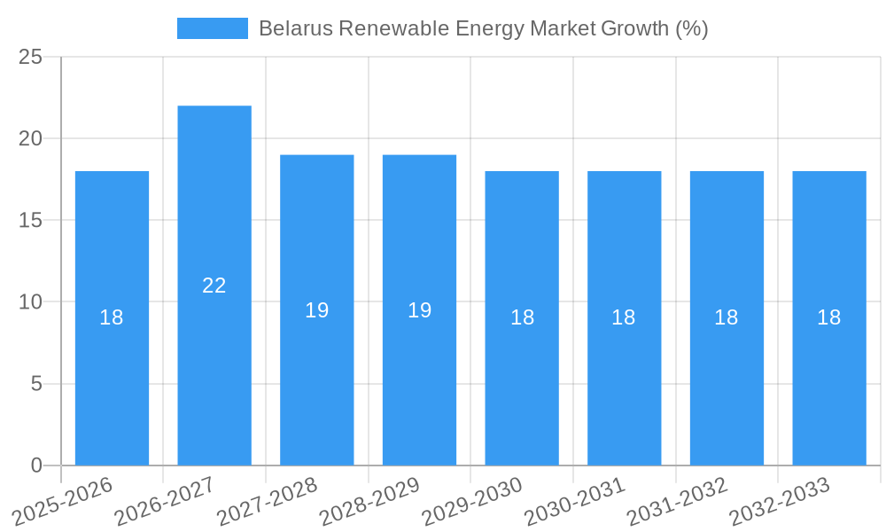 Belarus Renewable Energy Market Growth