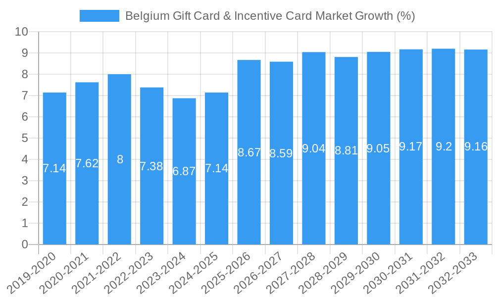 Belgium Gift Card & Incentive Card Market Growth