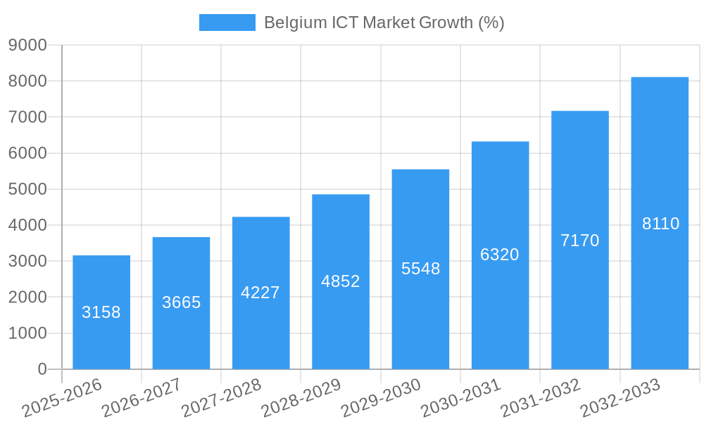Belgium ICT Market Growth