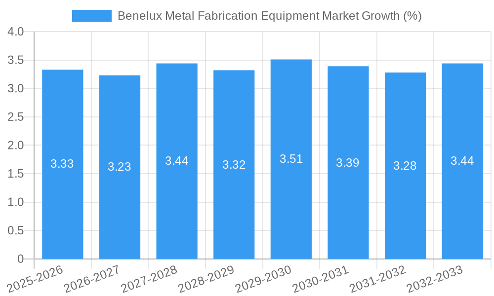 Benelux Metal Fabrication Equipment Market Growth