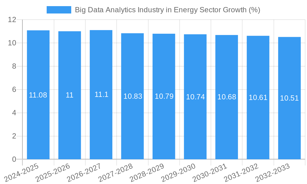 Big Data Analytics Industry in Energy Sector Growth