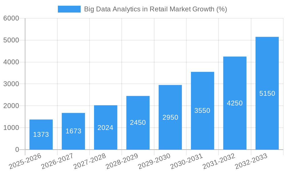 Big Data Analytics in Retail Market Growth