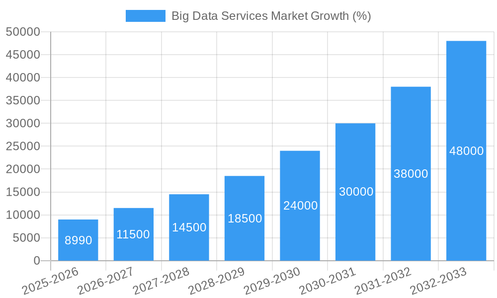 Big Data Services Market Growth