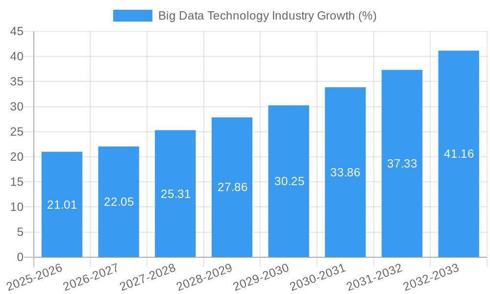 Big Data Technology Industry Growth