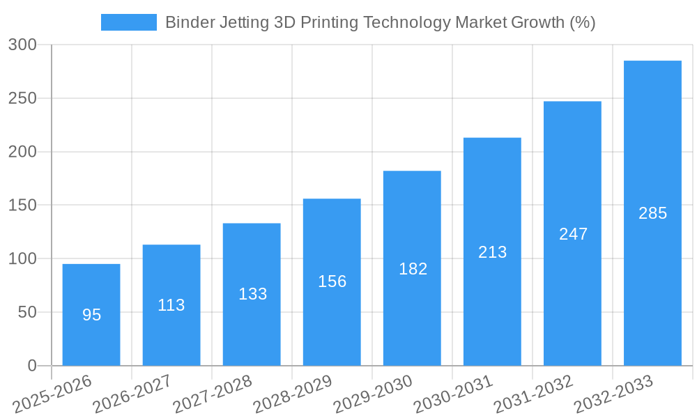 Binder Jetting 3D Printing Technology Market Growth