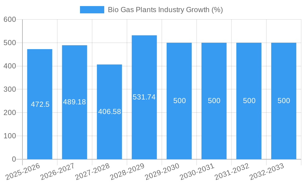 Bio Gas Plants Industry Growth