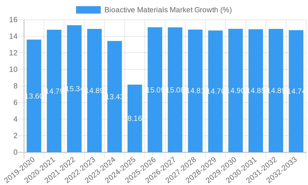 Bioactive Materials Market Growth