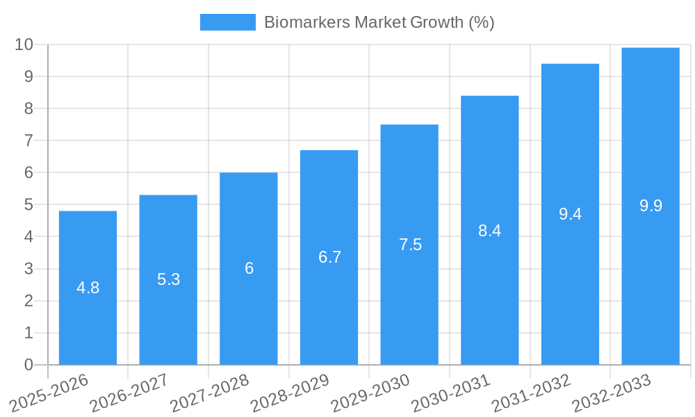 Biomarkers Market Growth